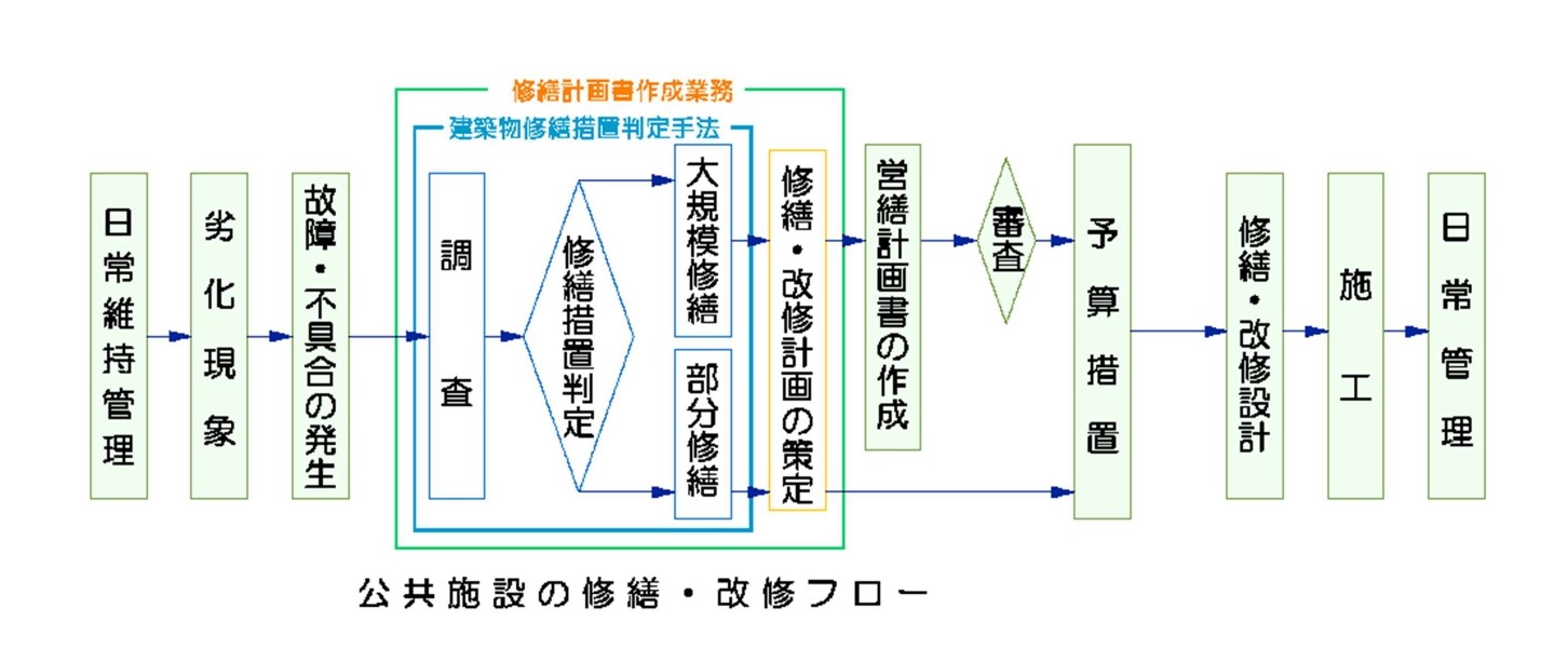 維持保全計画策定業務 |