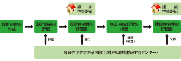 住宅性能評価業務 | 宮城県建築住宅センター